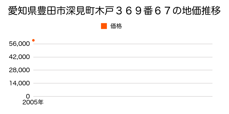 愛知県豊田市深見町木戸３６９番６７の地価推移のグラフ