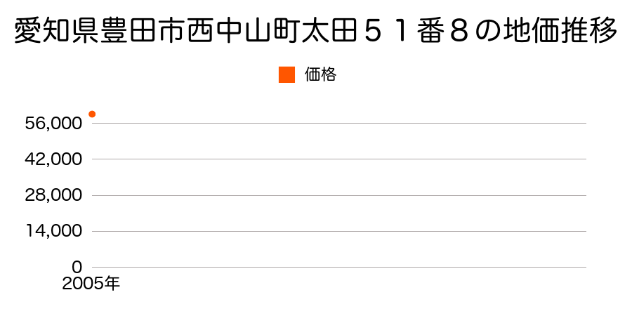 愛知県豊田市西中山町太田５１番８の地価推移のグラフ