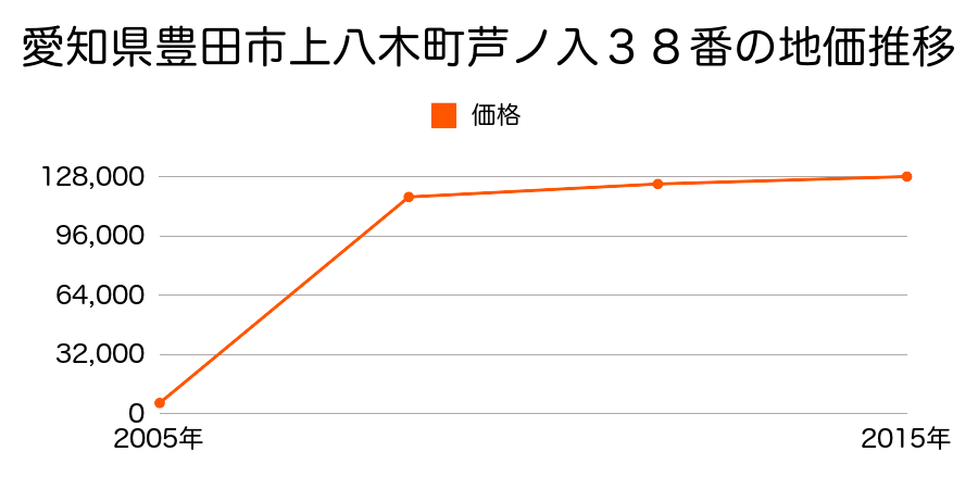 愛知県豊田市日之出町２丁目９番１３の地価推移のグラフ