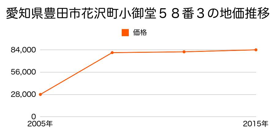 愛知県豊田市広田町稲荷山２０番２４の地価推移のグラフ