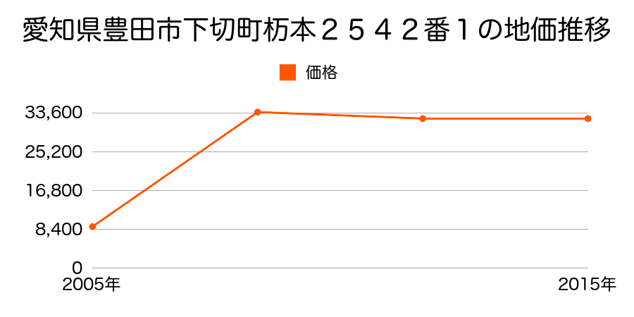 愛知県豊田市中垣内町西ノ平２９番の地価推移のグラフ