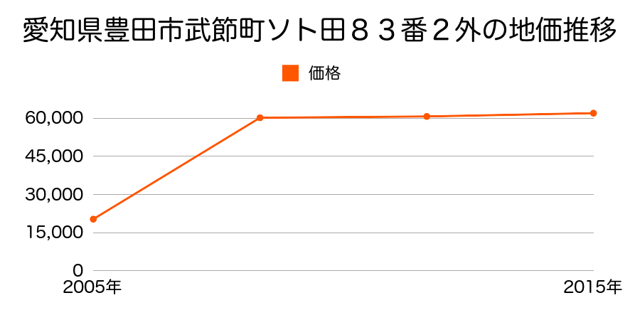 愛知県豊田市配津町南屋敷３番の地価推移のグラフ
