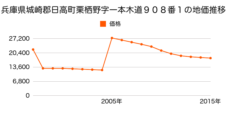 埼玉県日高市大字原宿字上ノ台２３４番１６外の地価推移のグラフ