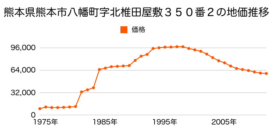 熊本県熊本市沼山津３丁目１７３０番５の地価推移のグラフ