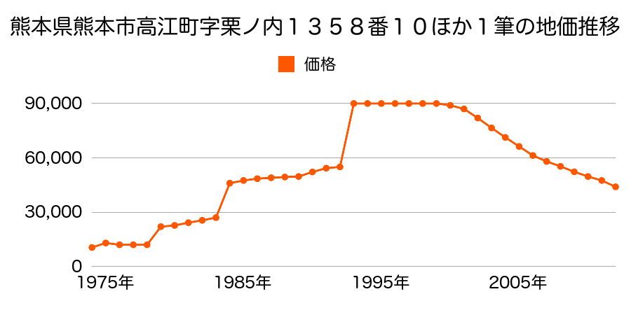 熊本県熊本市近見８丁目１３００番１の地価推移のグラフ