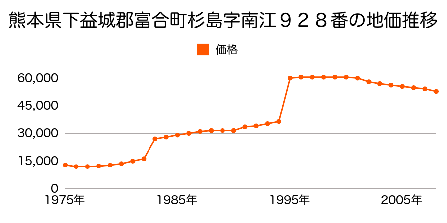 熊本県下益城郡富合町大字杉島字前川原１１５５番６外の地価推移のグラフ