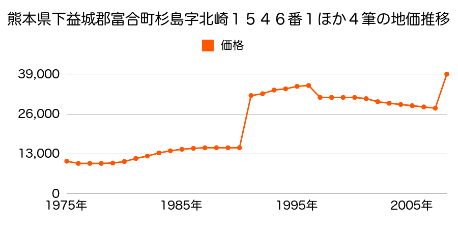 熊本県下益城郡富合町大字清藤字牛間４９１番５の地価推移のグラフ
