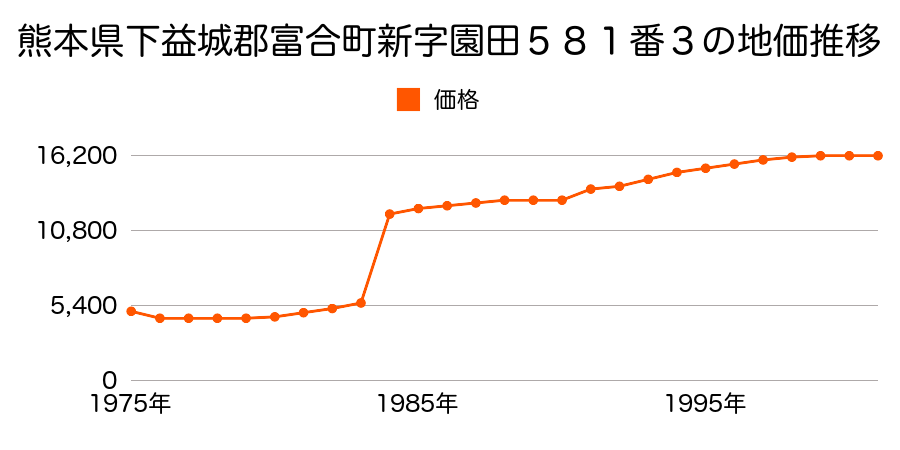 熊本県下益城郡富合町南田尻字馬場口７７３番外の地価推移のグラフ