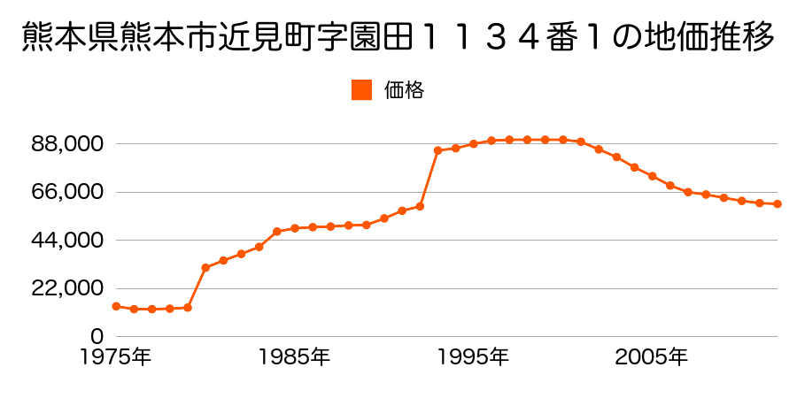 熊本県熊本市薄場１丁目２５９番３の地価推移のグラフ