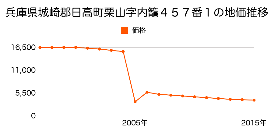 埼玉県日高市大字高萩字谷ツ１１３８番７の地価推移のグラフ