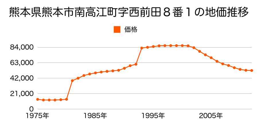 熊本県熊本市刈草３丁目１３１７番９の地価推移のグラフ