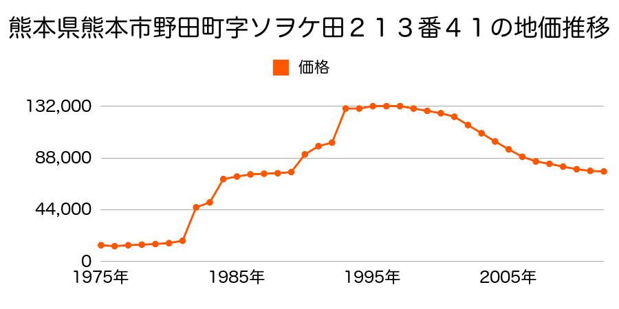 熊本県熊本市昭和町１３番２の地価推移のグラフ