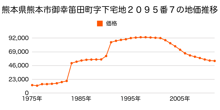 熊本県熊本市良町２丁目１２０１番１８の地価推移のグラフ