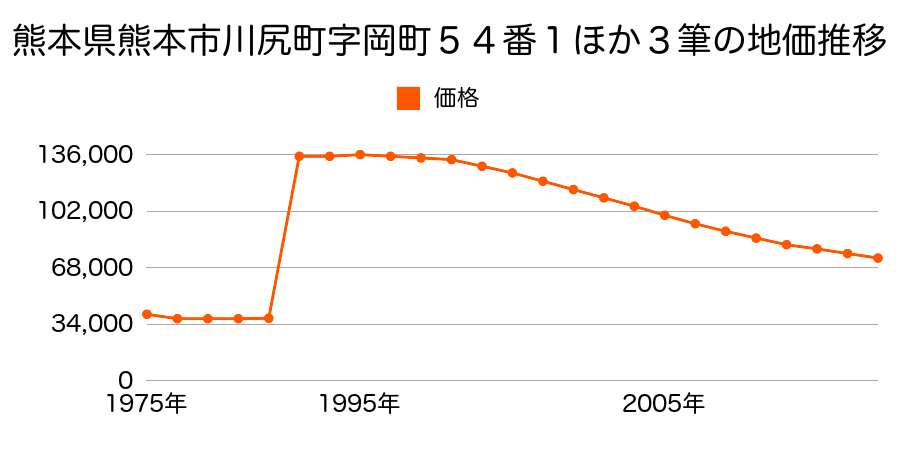 熊本県熊本市川尻１丁目１２６番４外の地価推移のグラフ