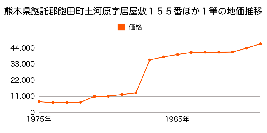 熊本県飽託郡飽田町砂原字前田５６４番６の地価推移のグラフ