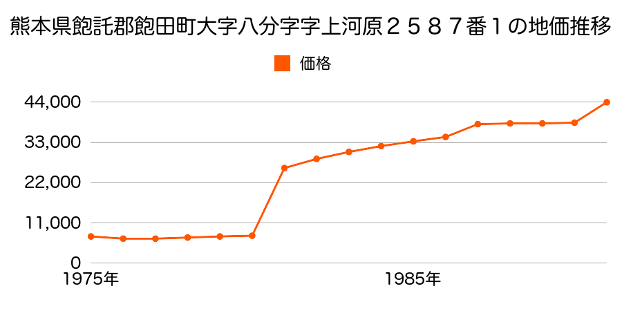 熊本県飽託郡飽田町土河原字居屋敷１６３番３の地価推移のグラフ