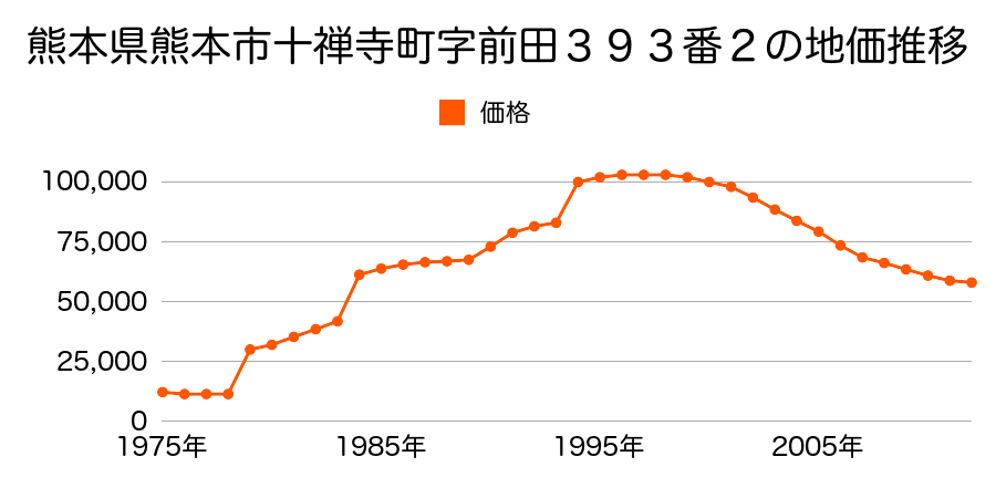 熊本県熊本市近見４丁目１４９番４の地価推移のグラフ