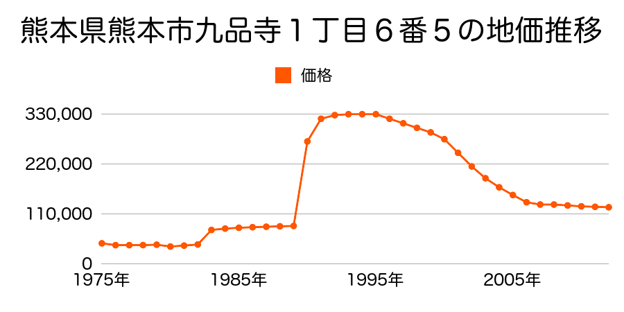 熊本県熊本市保田窪３丁目５８４番４外の地価推移のグラフ