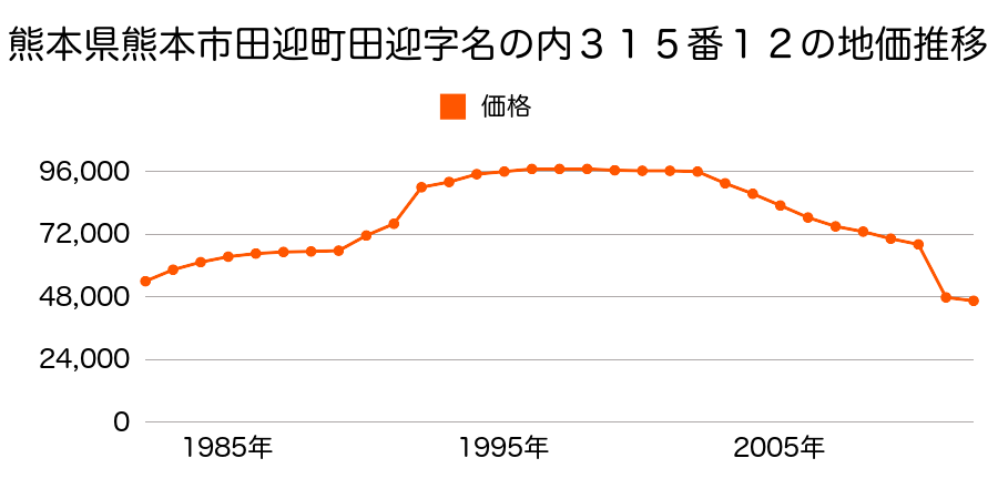 熊本県熊本市富合町杉島字前川原１１５５番６外の地価推移のグラフ