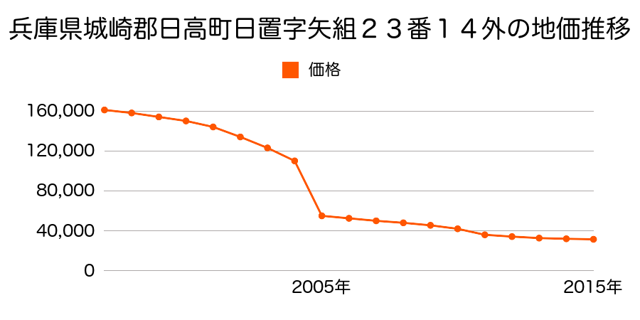 埼玉県日高市高麗川１丁目６番１１の地価推移のグラフ