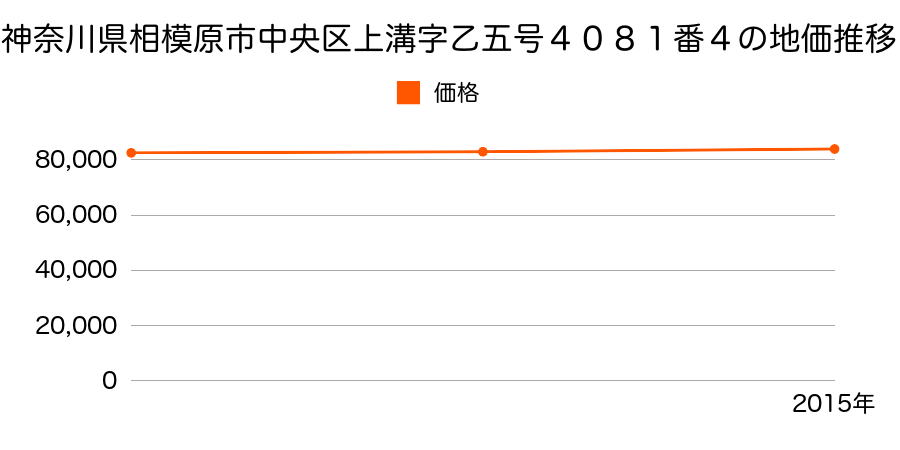 神奈川県相模原市中央区上溝字乙五号４０８１番４の地価推移のグラフ