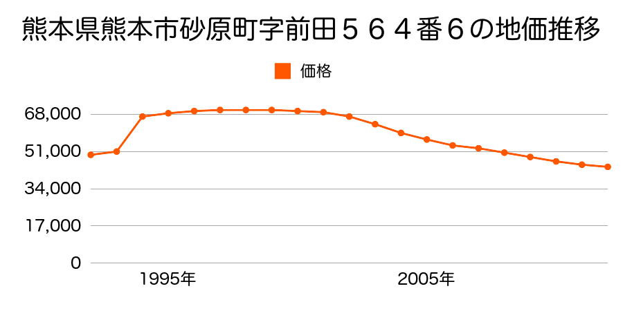 熊本県熊本市八分字町字上白地２６５１番１の地価推移のグラフ