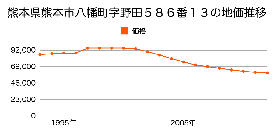 熊本県熊本市八幡１１丁目６８０番２の地価推移のグラフ
