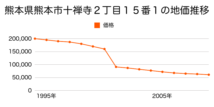 熊本県熊本市平田１丁目５０８番１外の地価推移のグラフ