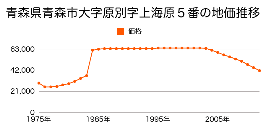 青森県青森市港町２丁目１５番７の地価推移のグラフ