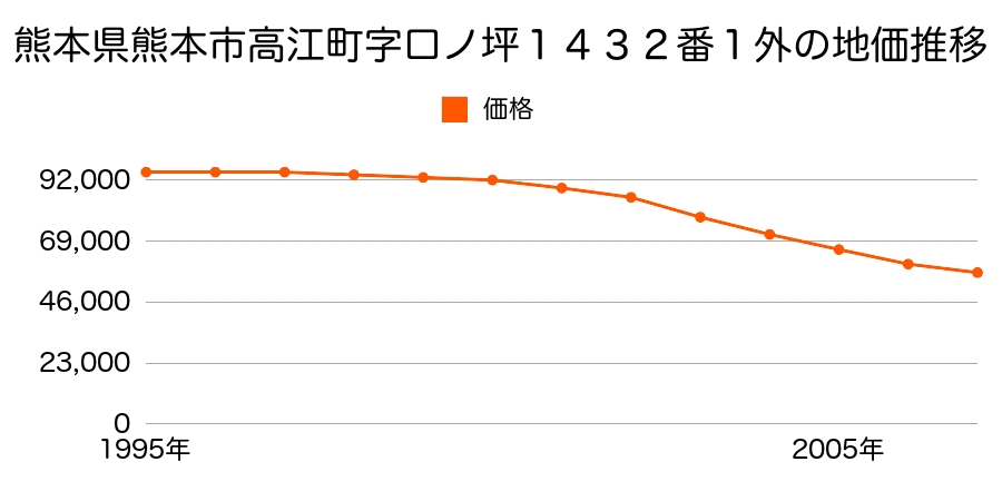 熊本県熊本市日吉２丁目１４３２番１外の地価推移のグラフ