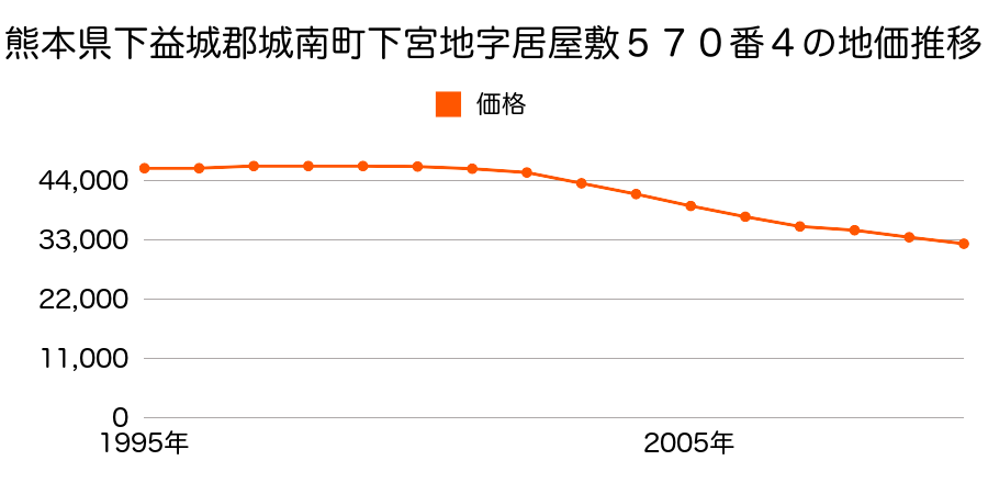 熊本県下益城郡城南町大字下宮地字居屋敷５７０番４の地価推移のグラフ