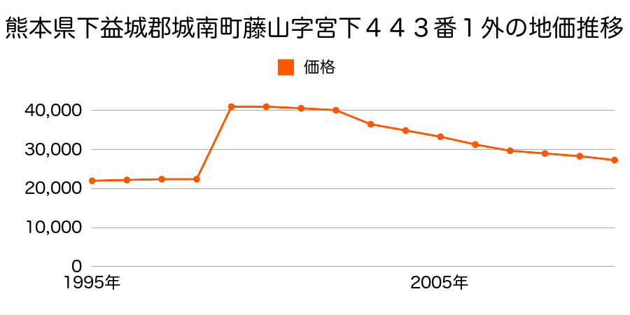 熊本県下益城郡城南町大字今吉野字塘下８５２番２０の地価推移のグラフ