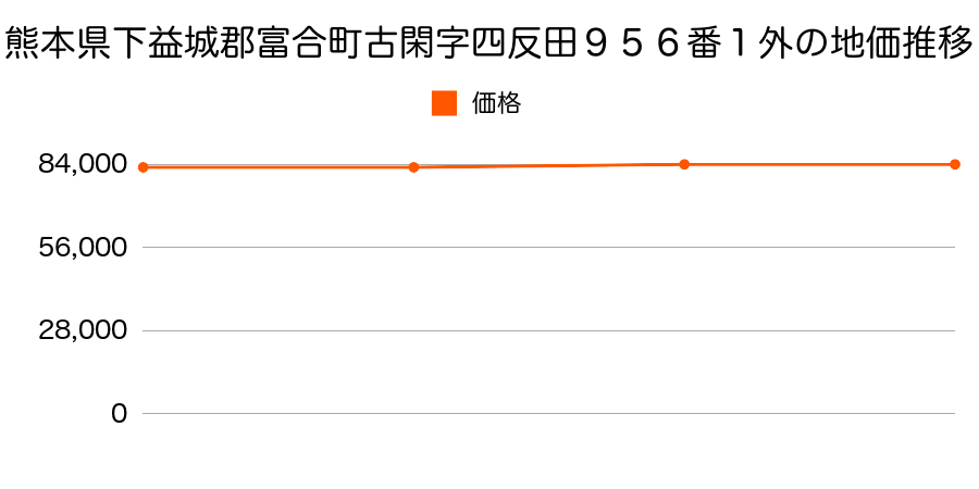 熊本県下益城郡富合町古閑字四反田９５６番１外の地価推移のグラフ