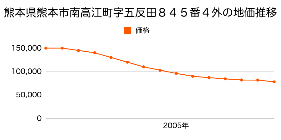 熊本県熊本市南高江１丁目８４５番４外の地価推移のグラフ