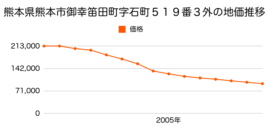 熊本県熊本市幸田２丁目６０５番１外の地価推移のグラフ