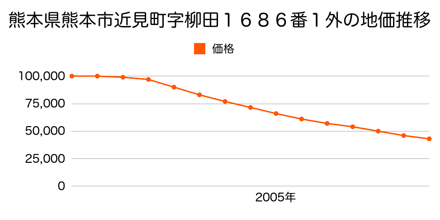 熊本県熊本市近見７丁目１６８６番１外の地価推移のグラフ