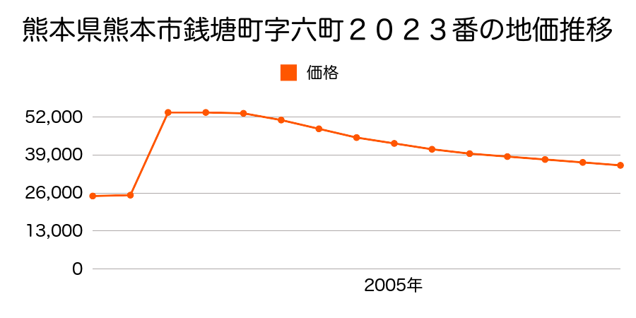 熊本県熊本市小山町１８０８番１の地価推移のグラフ