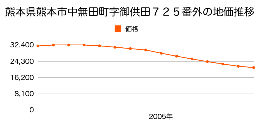 熊本県熊本市中無田町字御供田７２６番１の地価推移のグラフ
