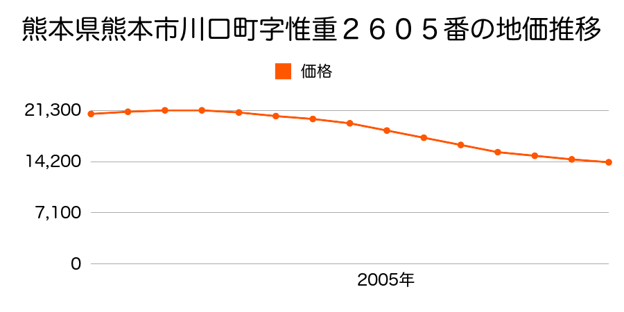 熊本県熊本市川口町字惟重２６０５番の地価推移のグラフ