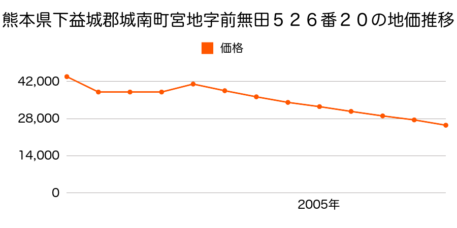 熊本県下益城郡城南町大字舞原字西２７４番３６の地価推移のグラフ