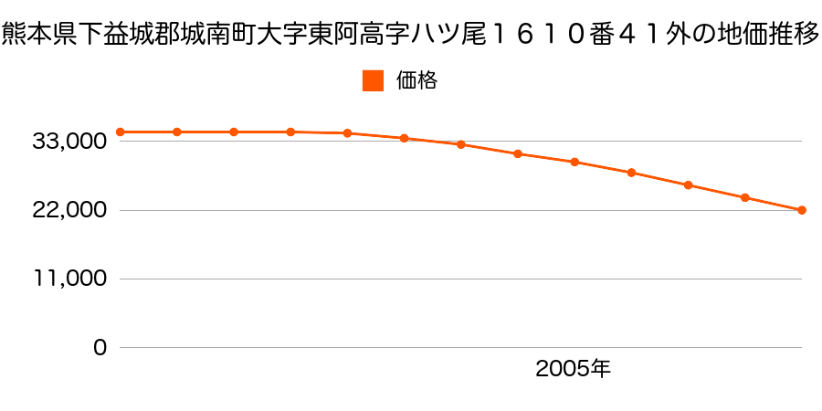 熊本県下益城郡城南町大字東阿高字ハツ尾１６１０番４１外の地価推移のグラフ