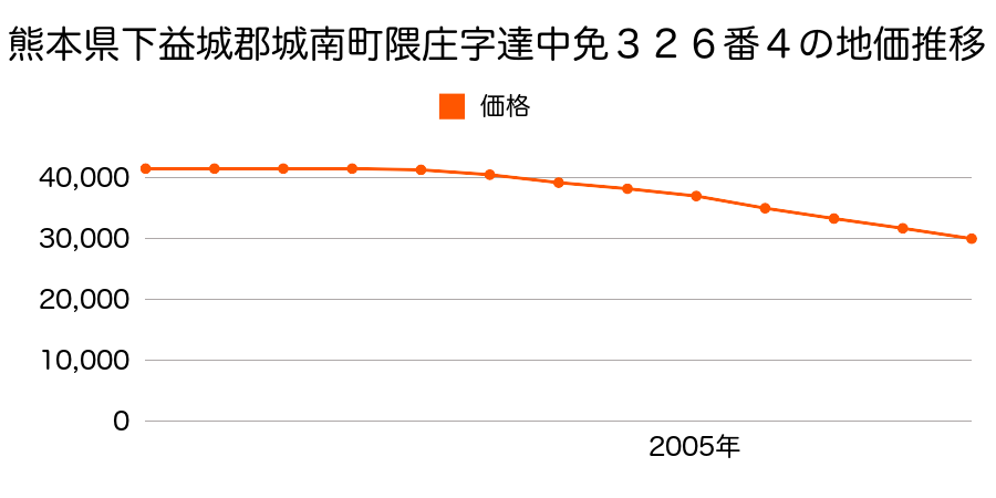 熊本県下益城郡城南町大字隈庄字達中免３２６番４の地価推移のグラフ