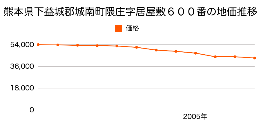 熊本県下益城郡城南町大字下宮地字居屋敷５０１番の地価推移のグラフ