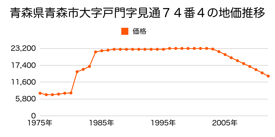 青森県青森市大字岡町字松本５番の地価推移のグラフ