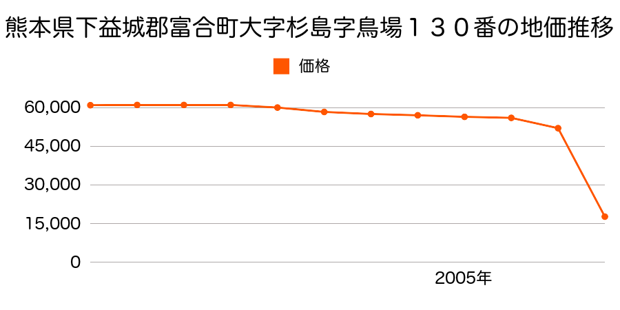 熊本県下益城郡富合町大字釈迦堂字下廻渕４２２番の地価推移のグラフ