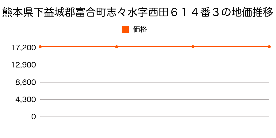 熊本県下益城郡富合町志々水字西田６１４番３の地価推移のグラフ