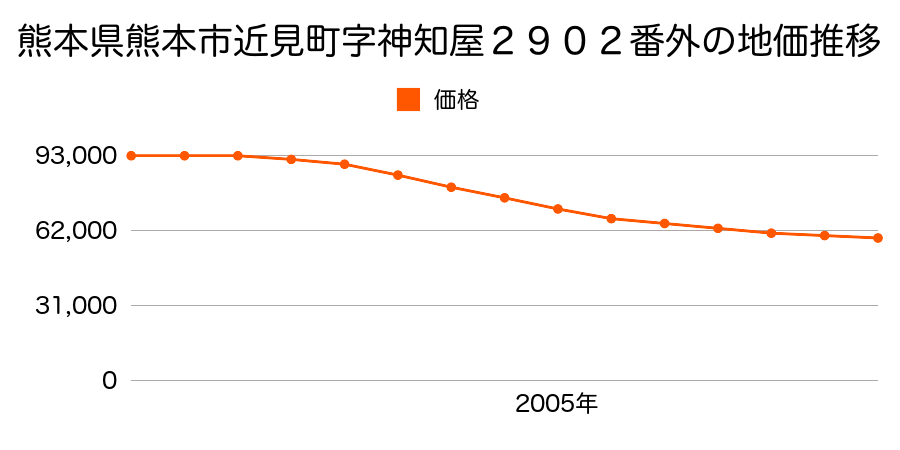 熊本県熊本市近見１丁目２９０２番外の地価推移のグラフ