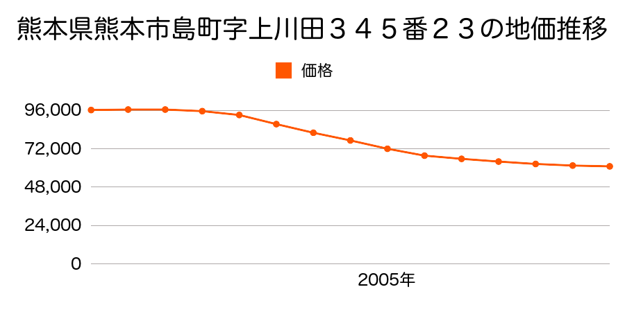 熊本県熊本市島町２丁目３４５番２３の地価推移のグラフ