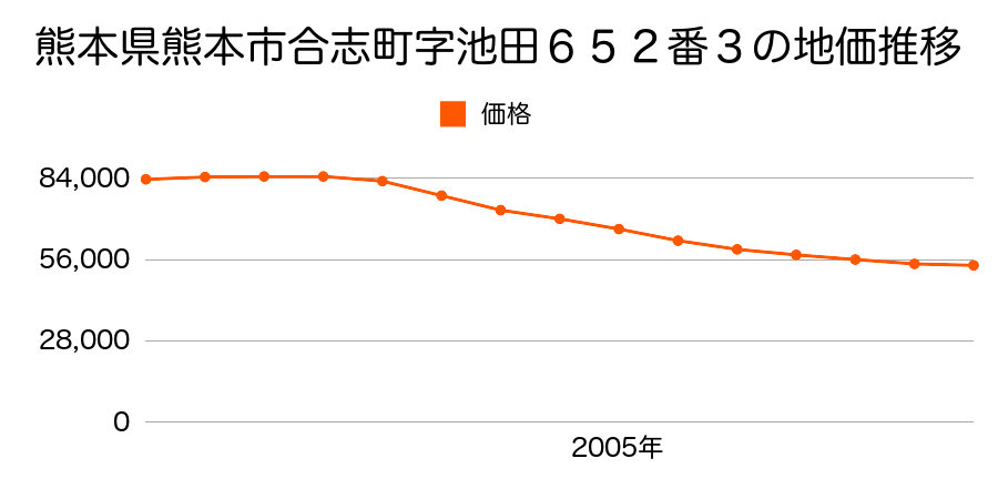 熊本県熊本市合志２丁目６５２番３の地価推移のグラフ