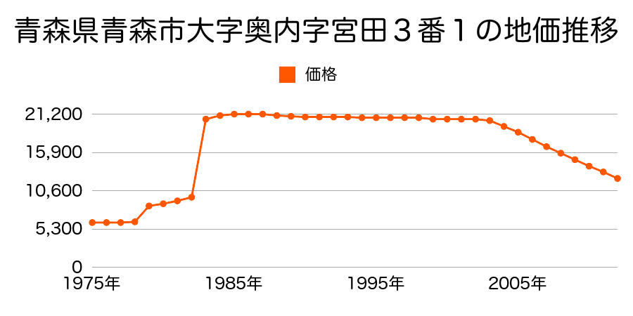 青森県青森市大字瀬戸子字磯田１５番の地価推移のグラフ